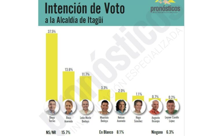 Diego Torres, el candidato con más opciones de quedarse con la Alcaldía de Itagüí: Pronósticos