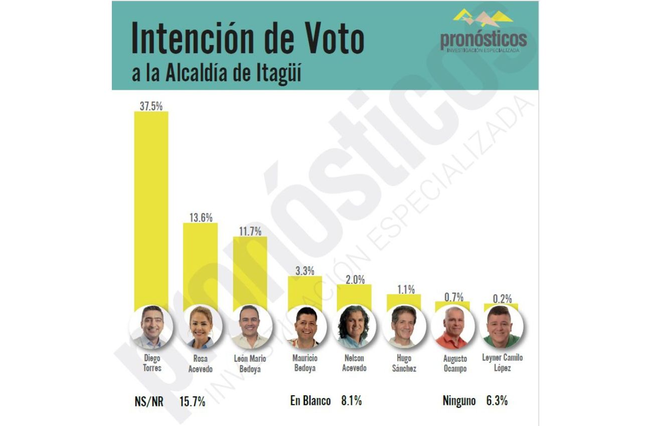 Diego Torres, el candidato con más opciones de quedarse con la Alcaldía de Itagüí: Pronósticos