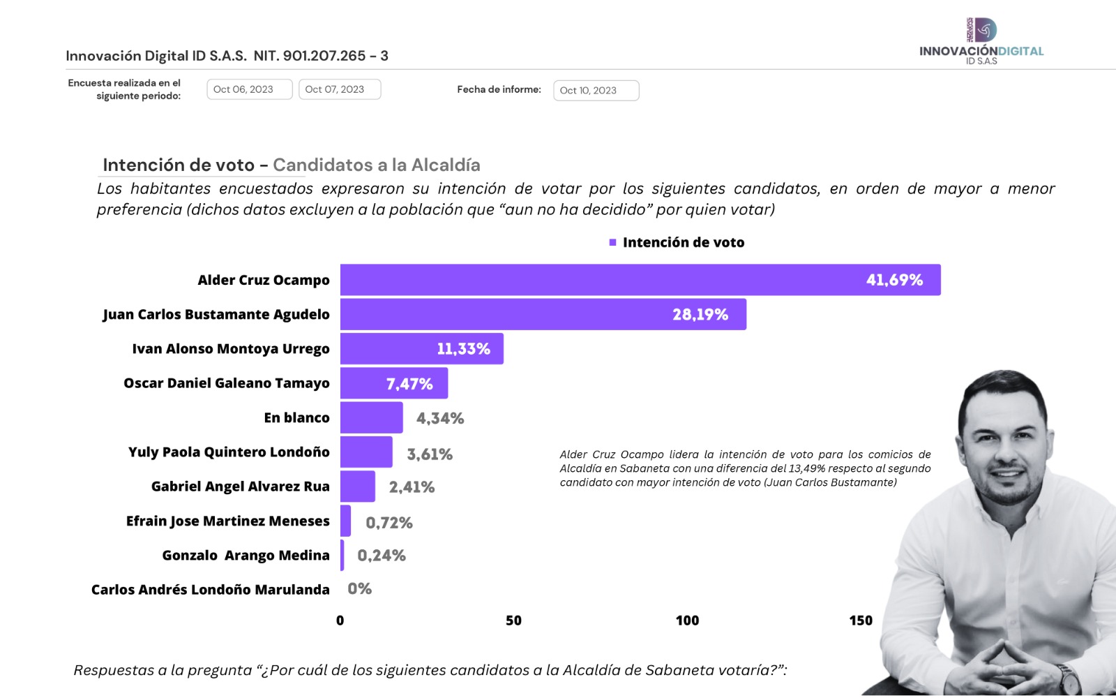 A una semana de finalizar las elecciones, Alder Cruz es el que lleva la parada en Sabaneta