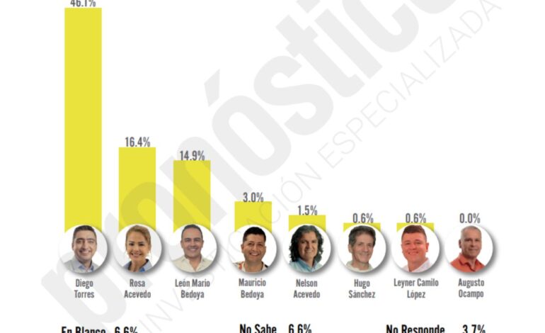 Encuesta Pronósticos: Diego Torres, el gran favorito para ganar la Alcaldía de Itagüí