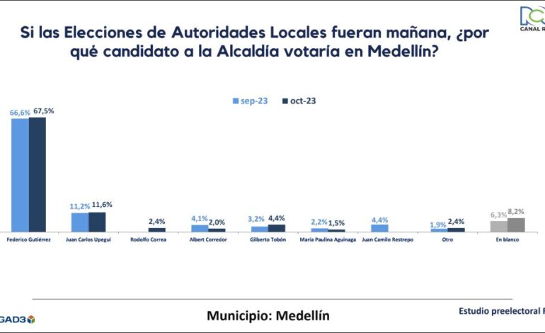 Una nueva encuesta sigue dando como gran favorito a Fico para ser alcalde de Medellín