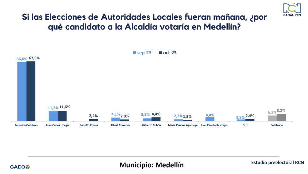 Una nueva encuesta sigue dando como gran favorito a Fico para ser alcalde de Medellín