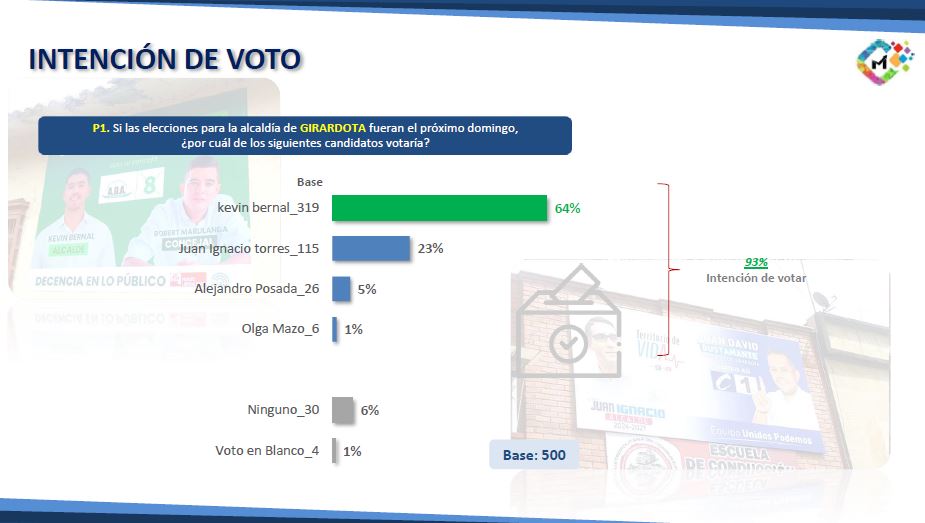 Sondeo en Girardota daría como gran favorito a candidato opositor de la actual administración
