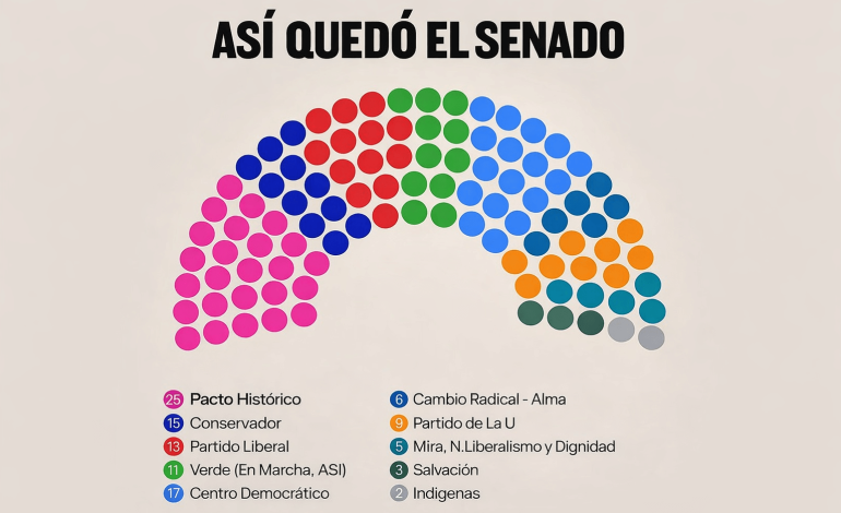 Uribismo crece en el Senado mientras el Pacto Histórico mantiene liderazgo