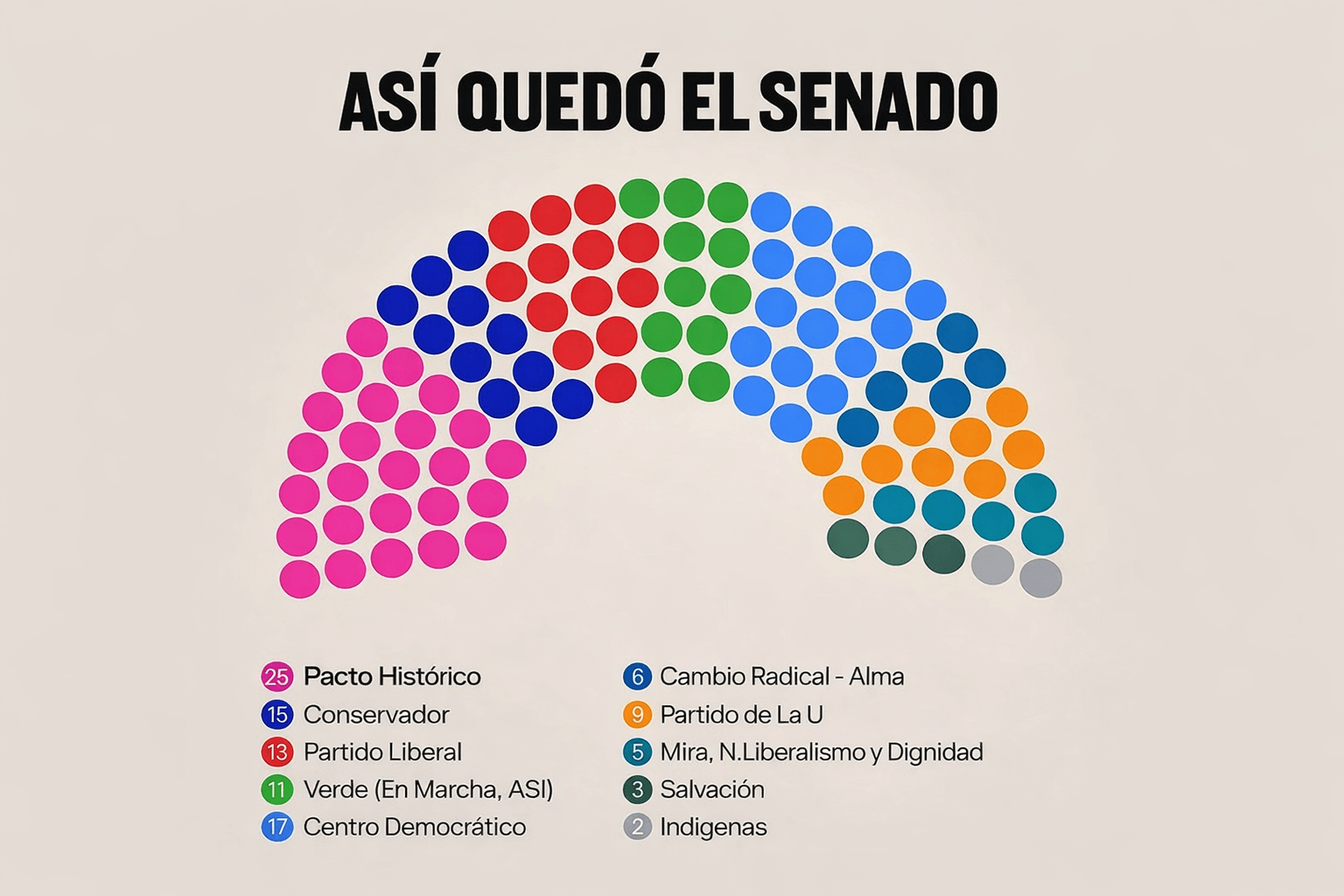 Uribismo crece en el Senado mientras el Pacto Histórico mantiene liderazgo